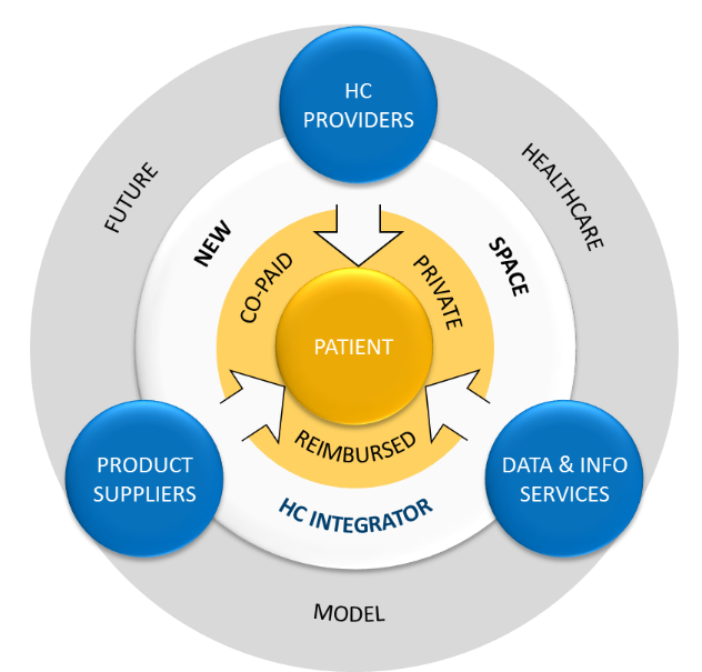 Healthcare integrator model about delivering patient centered solutions