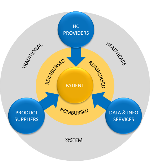 Healthcare model presents separated delivery of products, services and information