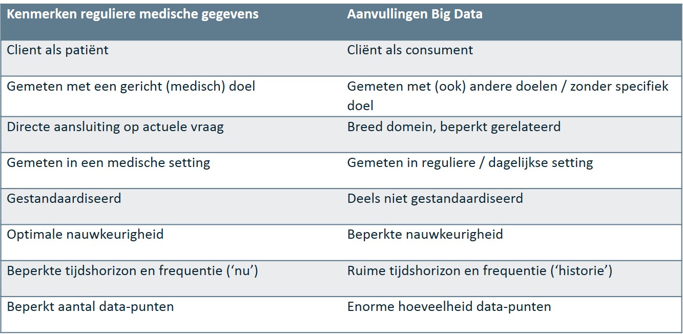 Tabel aanvullingen big data