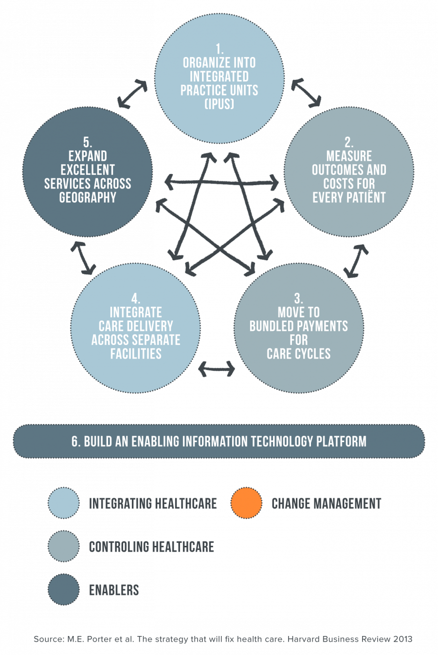 Value agenda including change management