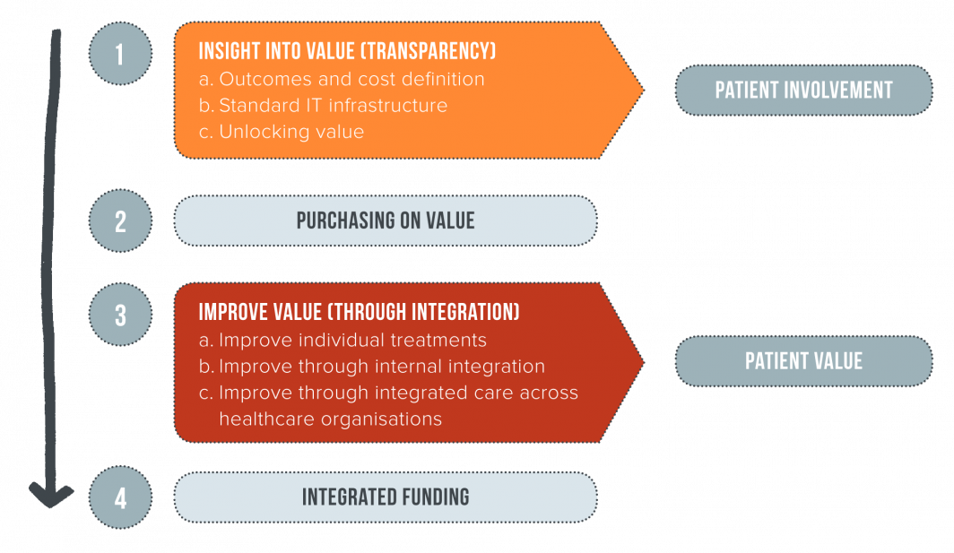 National Growth Path for VBHC