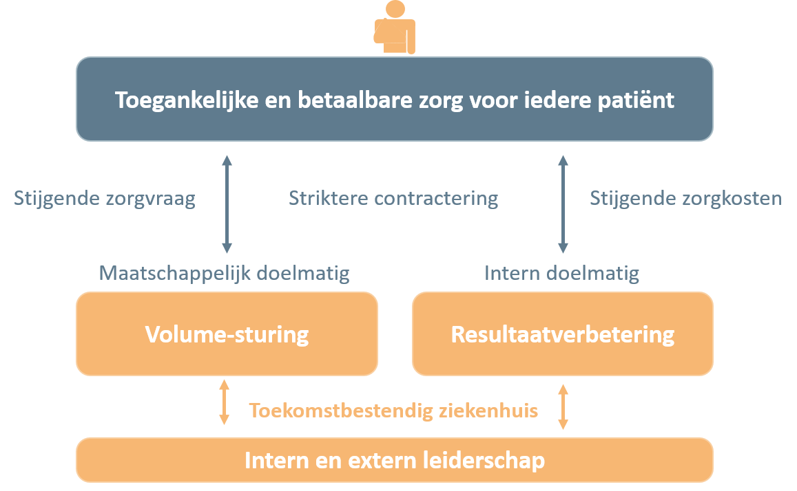 Uitdagingen toekomstbestendig ziekenhuis