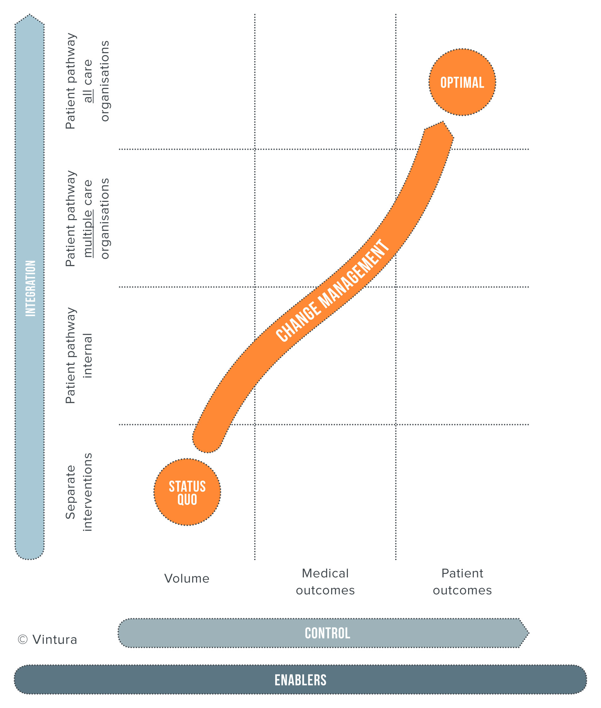 Value based healthcare growth track