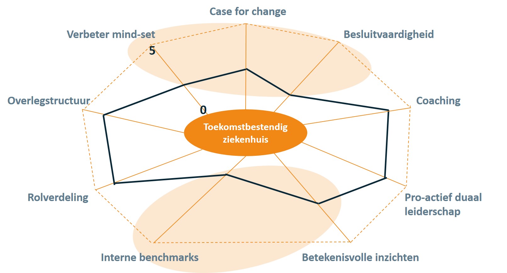 Leiderschap en sturing toekomstbestendig ziekenhuis