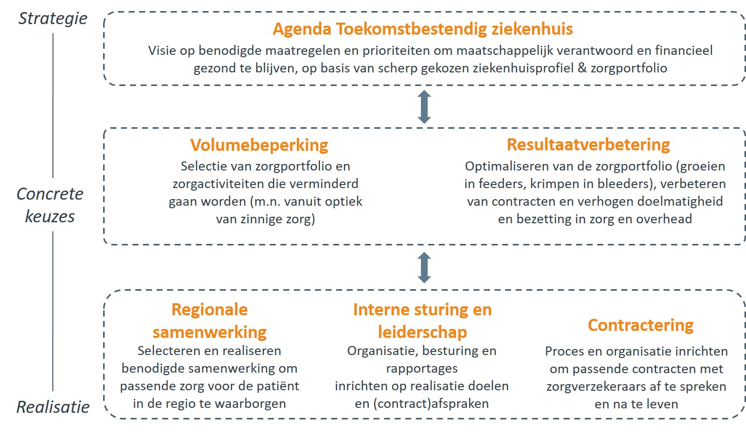 Zes deelvragen toekomstbestendig ziekenhuis