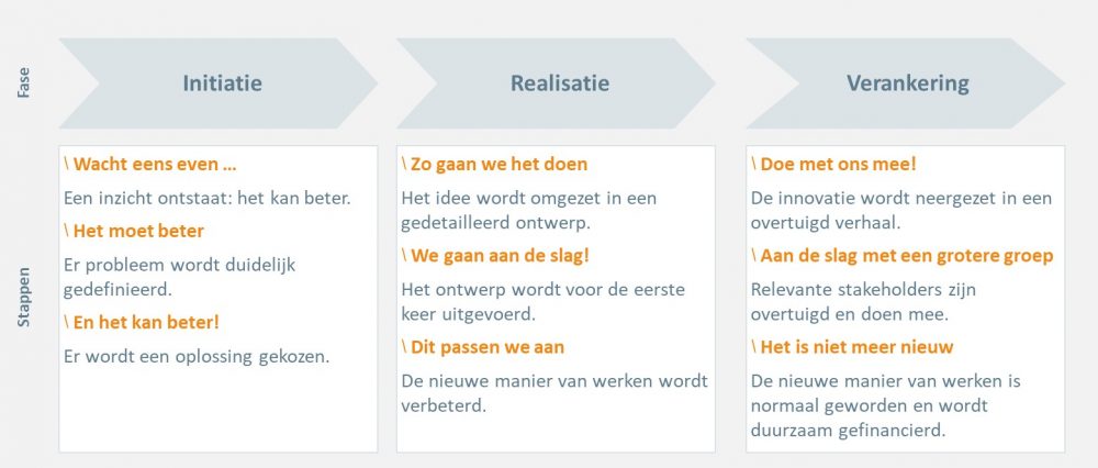 Drie fasen in innovatieproces