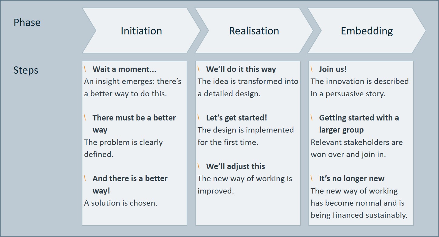 the ideal innovation process