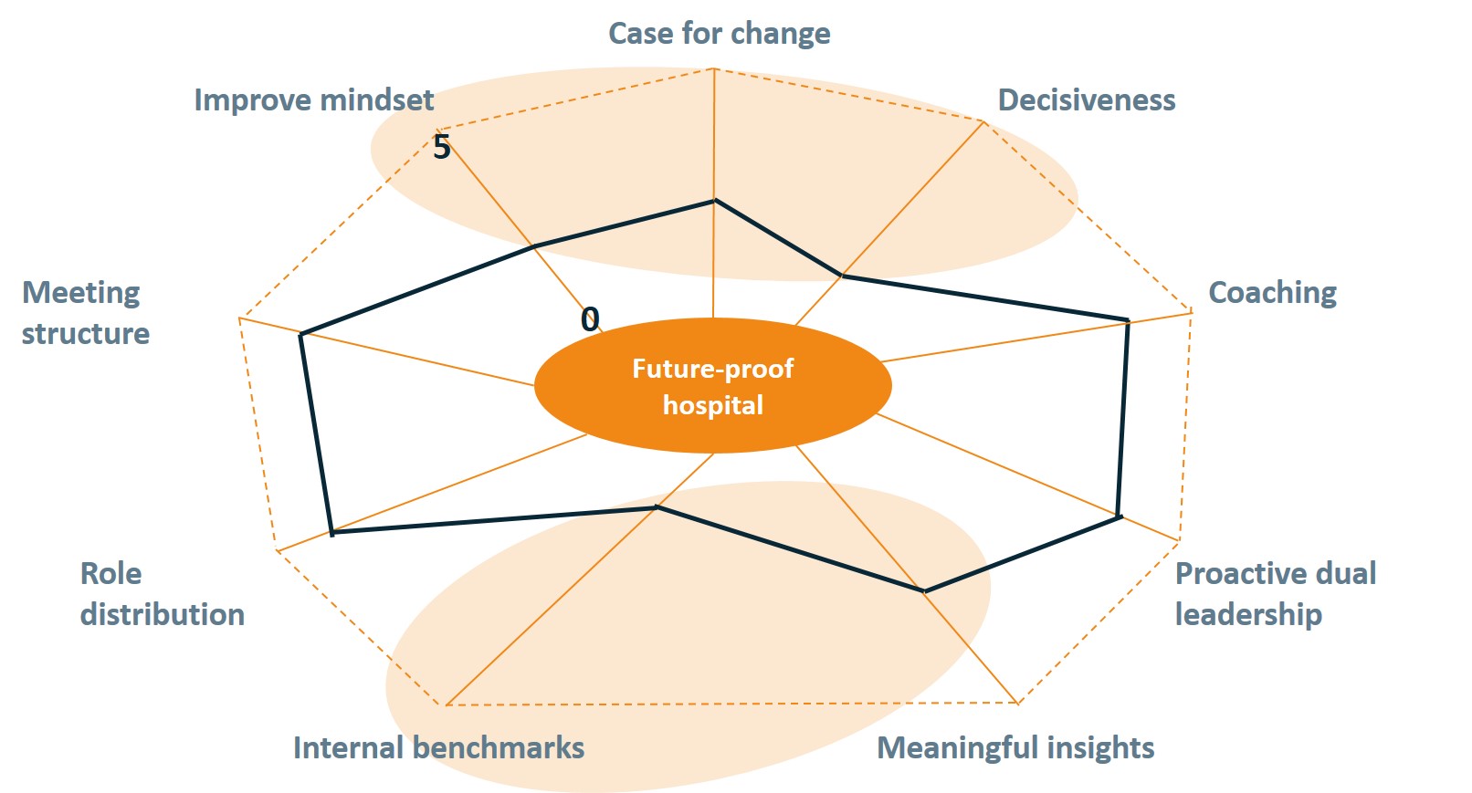 Management and leadership in hospitals