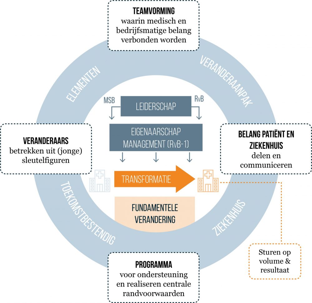 Transformatie voor een toekomstbestendig ziekenhuis