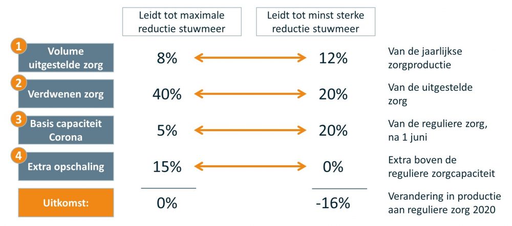 Post corona tabel Min-Max scenario's per factor door Vintura