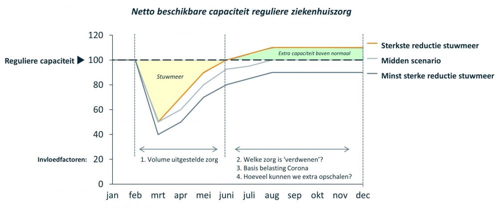 post corona grafiek netto beschikbare capaciteit reguliere ziekenhuiszorg door Vintura