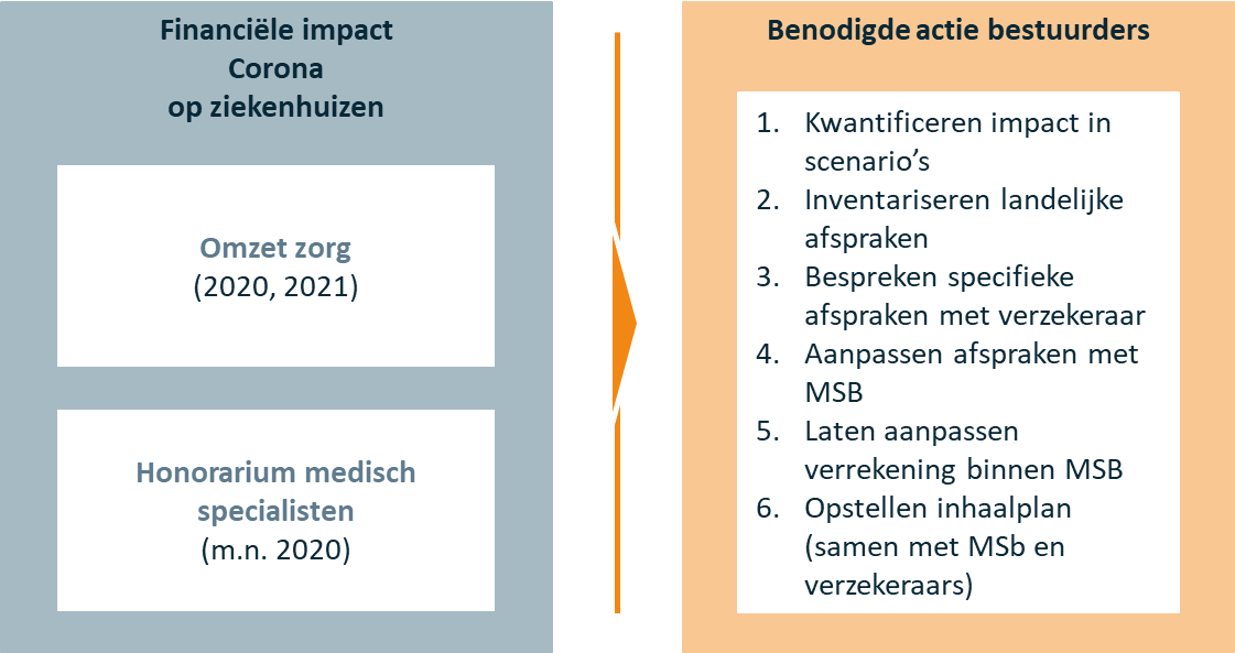 Randvoorwaarden verwerken corona bij ziekenhuizen