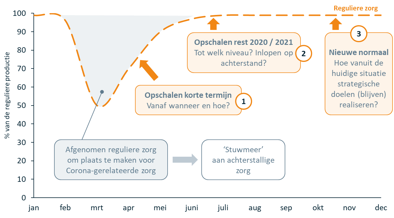 Impact van Corona op reguliere zorg illustratief weergegeven door Vintura consultancy