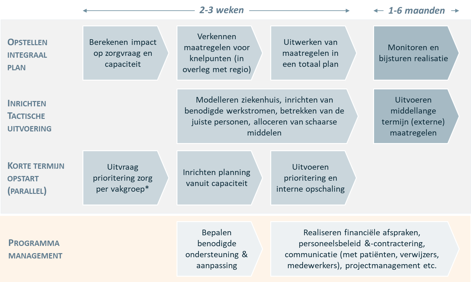 integraal stappenplan voor alle benodigde werkstromen door Vintura consultancy