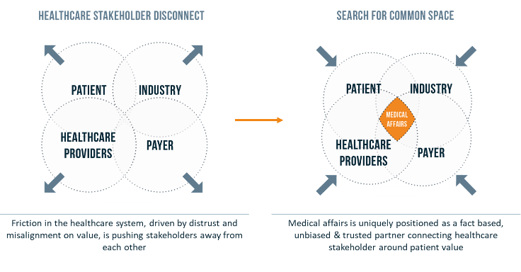 Figure from Vintura whitepaper Medical Affairs in transition towards a fully integrated model_common space