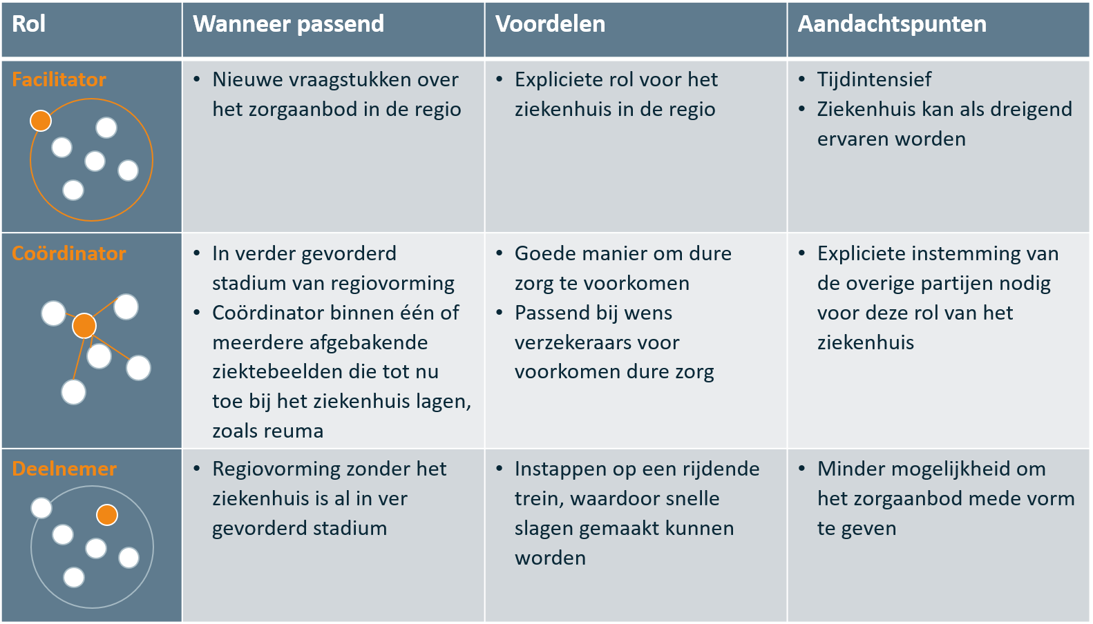 Houding en rol van het ziekenhuis cruciaal voor evenwichtige samenwerking in de regio_visie Vintura