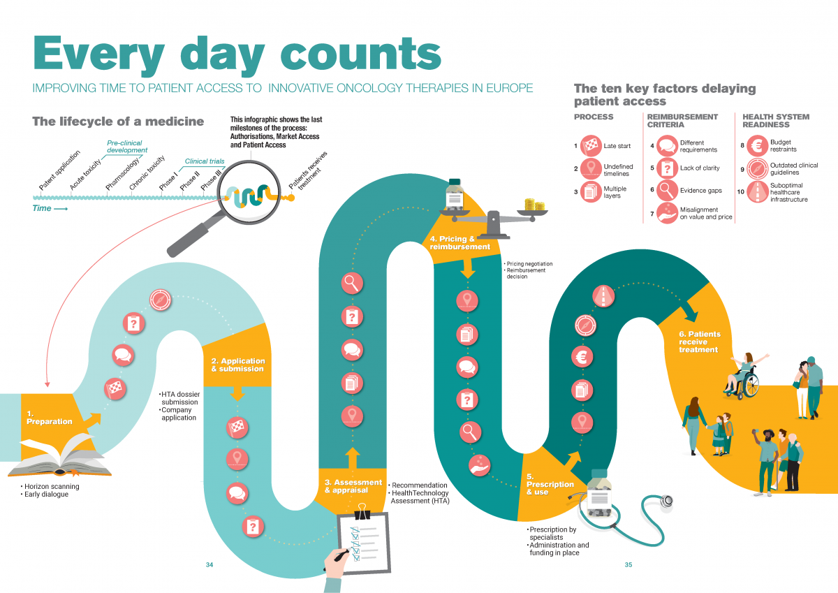Infographic-every-day-counts-improving-time-to-patient-access-to-innovative-oncology-therapies-in-europe_from EFPIA_and_Vintura2