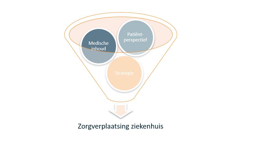 Zorgverplaatsing ziekenhuis_visie Vintura