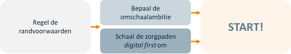 Vintura post corona blogserie Niet het afschalen van zorg, maar het omschalen van zorg.