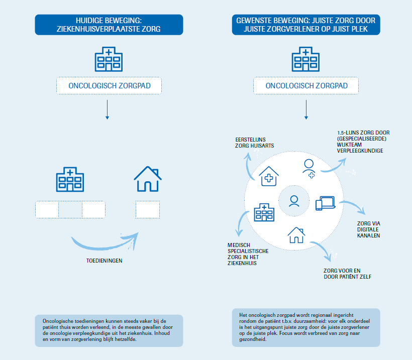 Juiste zorg en juiste plek voor Care@Home_ white paper deel 2 Van succesvolle pilots naar het nieuwe normaal_fguur 1