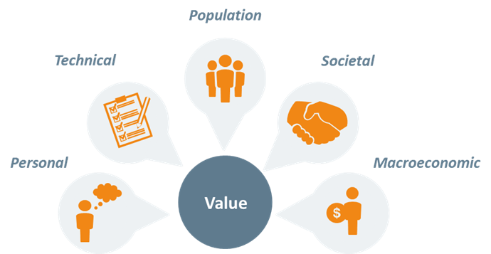 Different components and dimensions of value for VBHC_Vintura consultants in Life Sciences and Healthcare