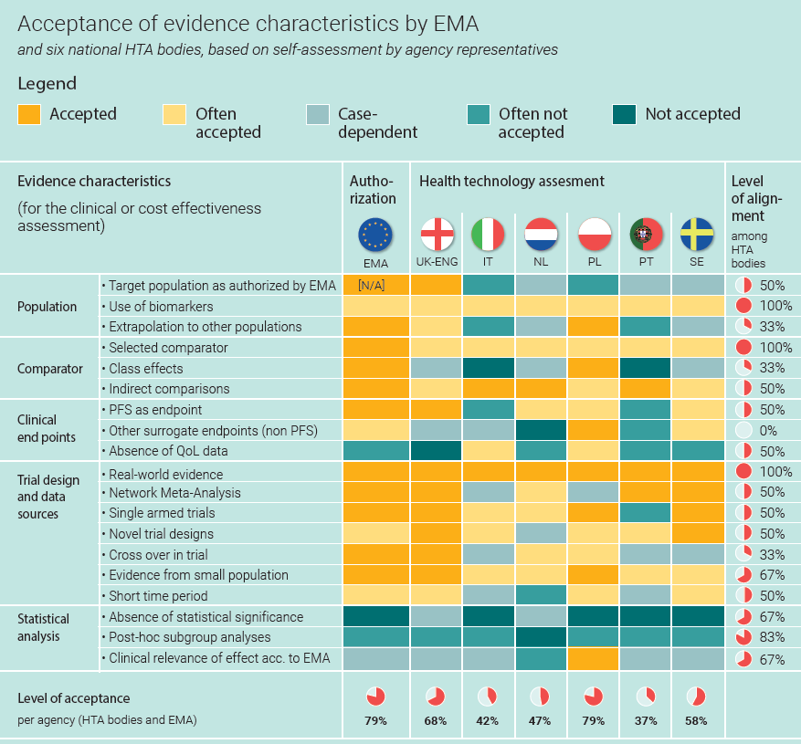 Vintura and EFPIA_ Every day Counts report_patient_access blog 8_Acceptance of evidence characteristics by EMA