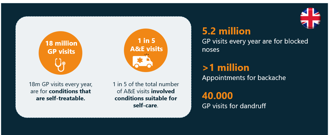 2.2 examples-of-the-use-of-resources-for-self-treatable-conditions-in-the-UK