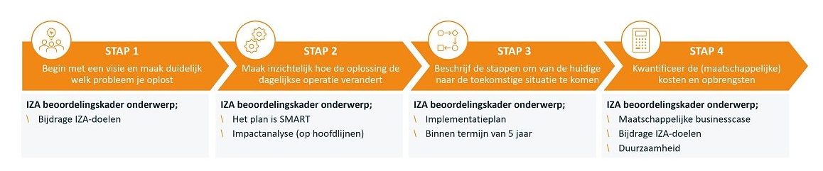 Verzilveren van ambitieuze en impactvolle IZA-transformaties _Bog Vintura_ stappen.png