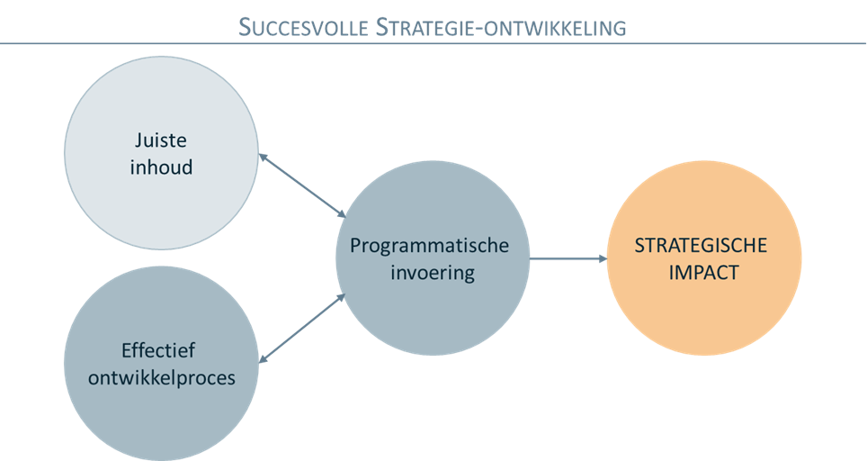 Vintura blog ziekenhuisstrategie_figuur 1_strategieontwikkeling