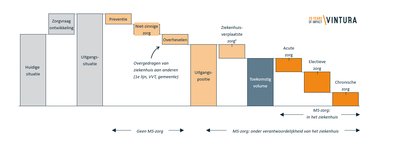 Vintura_Integraal zorgakkoord uitgelegd_regionale samenwerking_zorgaanbod_zorgvraag