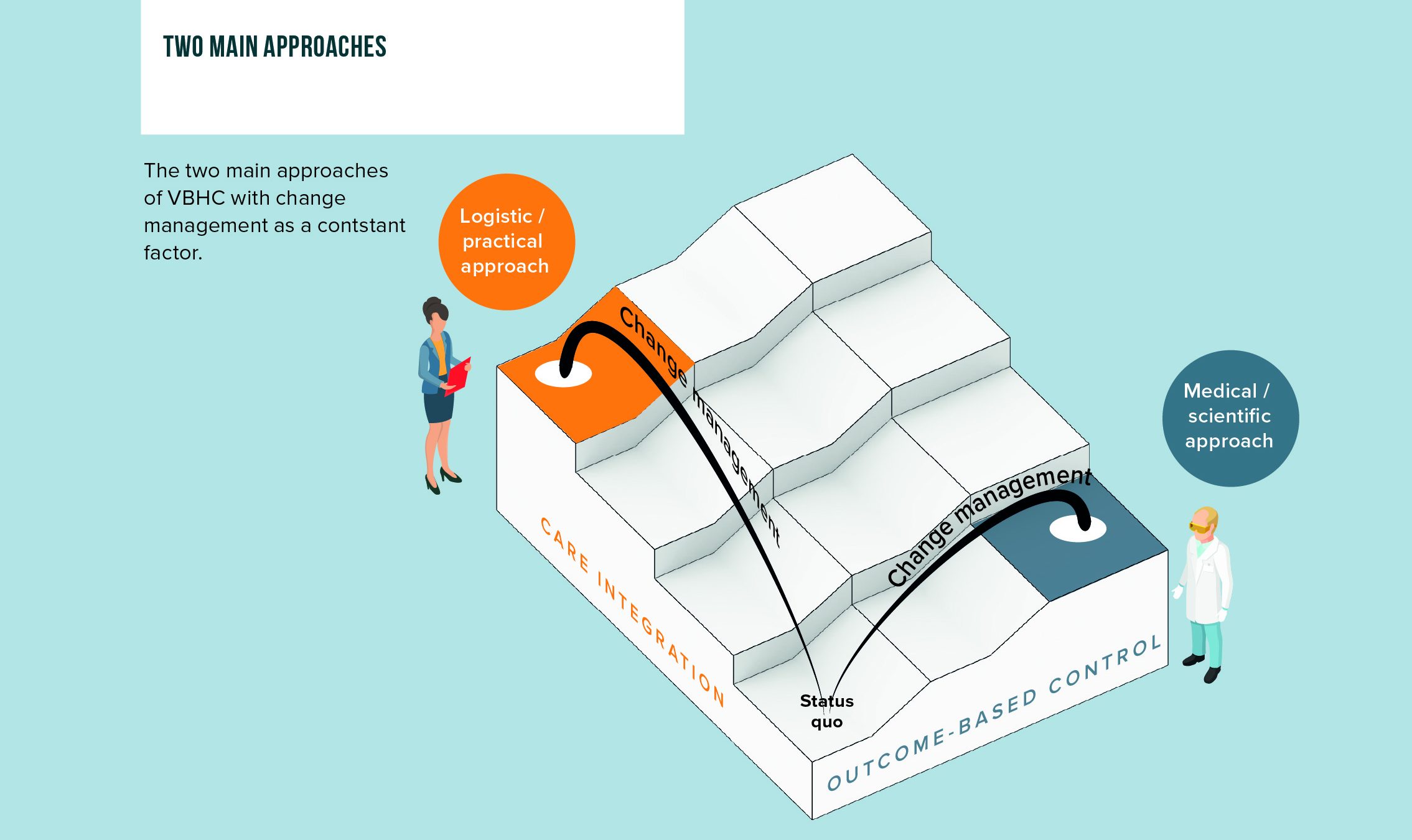Vintura_The two main approaches of VBHC with change management as a constant factor