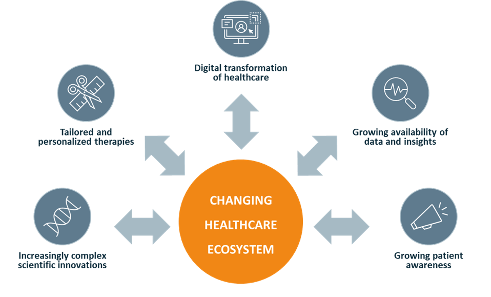 5 change drivers in the Healthcare ecosystem Vintura blog