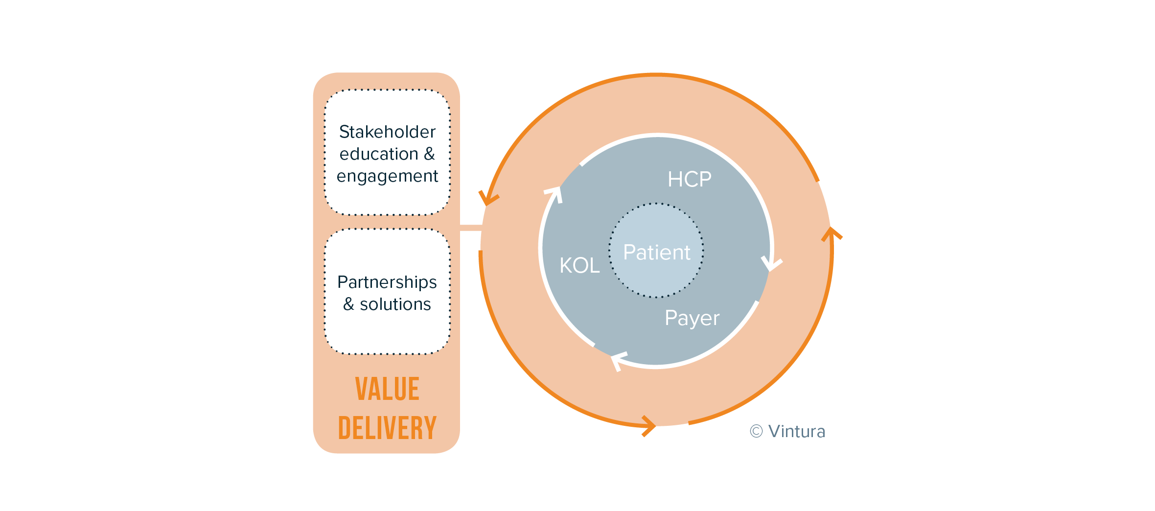 Integrated Medical Affairs focusing on Value Delivery in collaboration with care eco-system around the patient_ Vintura Blog