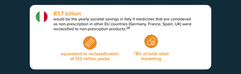 Potential cost savings in Italy from reclassifying products available in other countries over-the-counter.