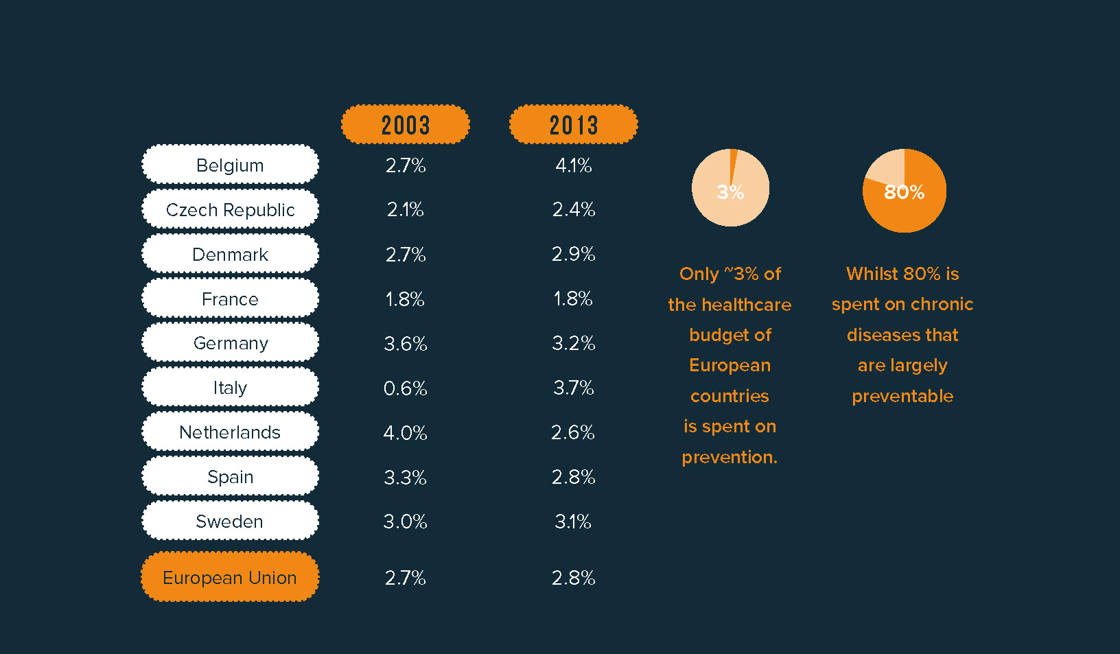 Figure 1. Public expenditure on prevention as of the total healthcare budget