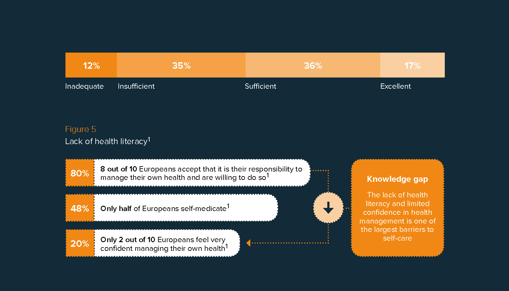 Figure 3. Health literacy in Europe