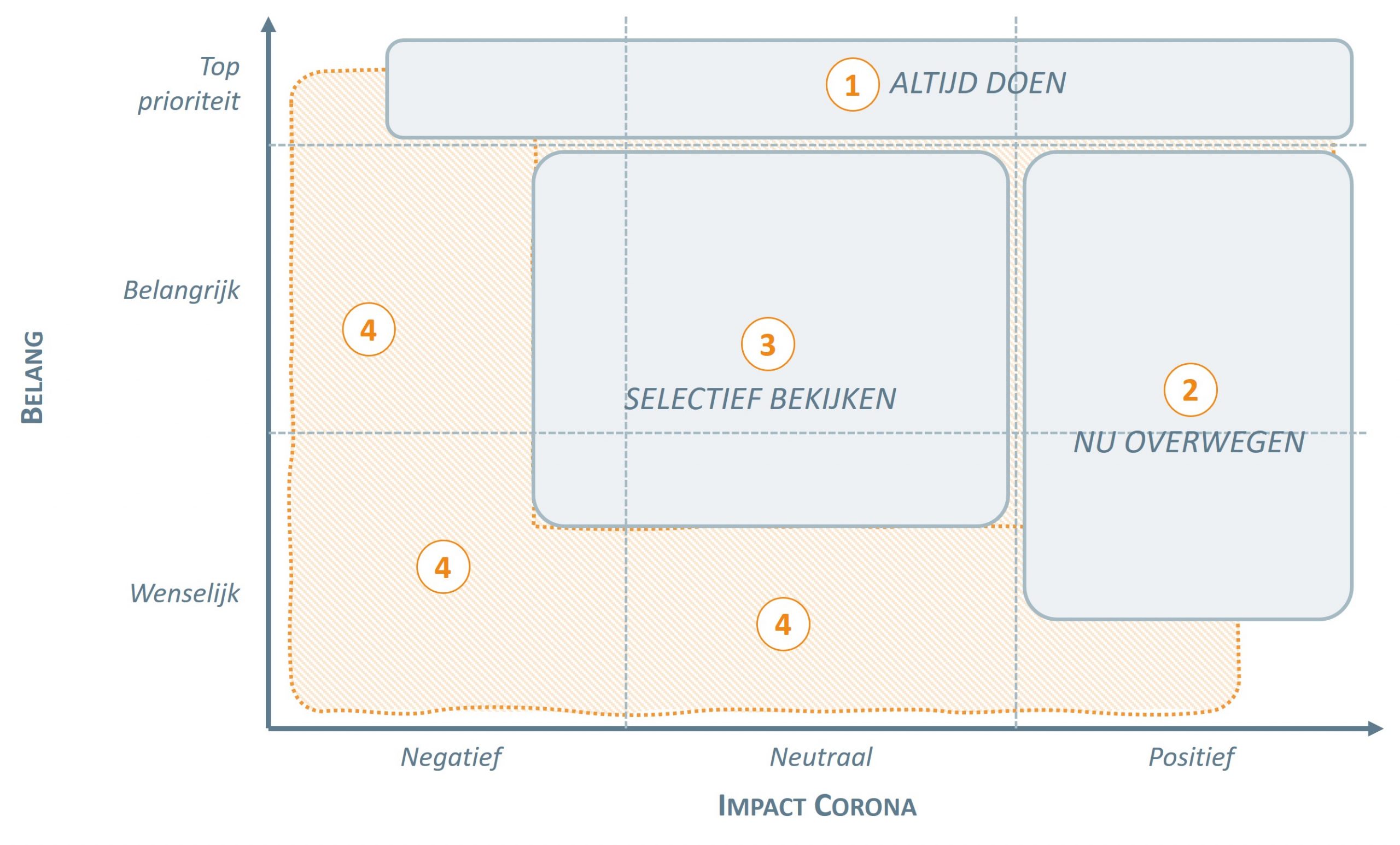 Prioritering Ontwikkelen tijdens Corona – Blog van Vintura consultancy