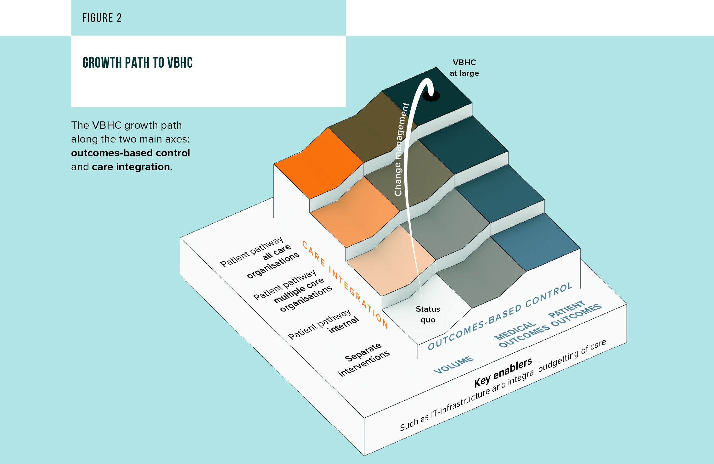 Vintura VBHC growth path along the two main axes_outcomes-based control and care integration 3