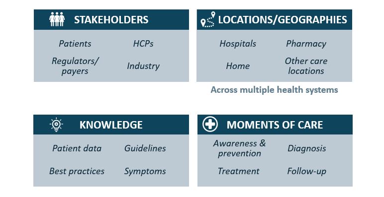 Vintura key digital health propositions - care settings