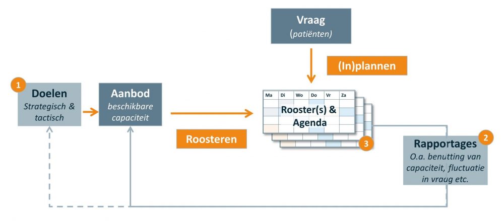 Blog Vintura _ capaciteitsmanagement in relatie tot roosteren en plannen