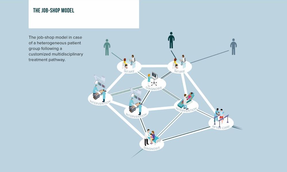 Value-Managed Healthcare job shop model Vintura