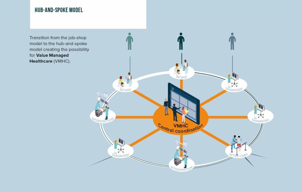 Hub and Spoke model Vintura