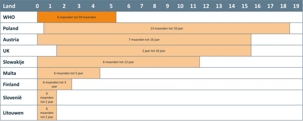Vintura artikel Tabel 1 Europese landen waar gezonde kinderen gevaccineerd worden