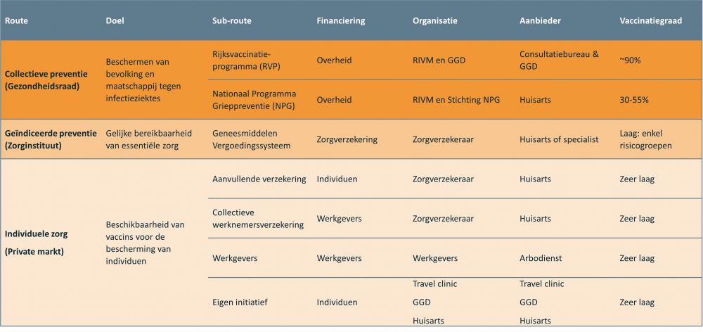 Vintura artikel_Gezonde kinderen vaccineren tegen influenza_Tabel 2 Verschillend routes voor het financieren, organiseren en aanbieden van vaccins in Nederland