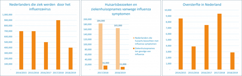 Vintura artikel_Gezonde kinderen vaccineren tegen influenza_figuur 1