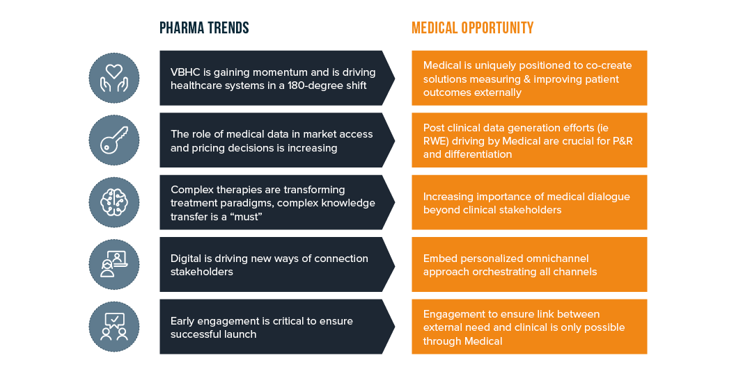 Figure 1. Changes in the pharmaceutical industry bring opportunities for medical affairs teams _ Vintura medical affairs