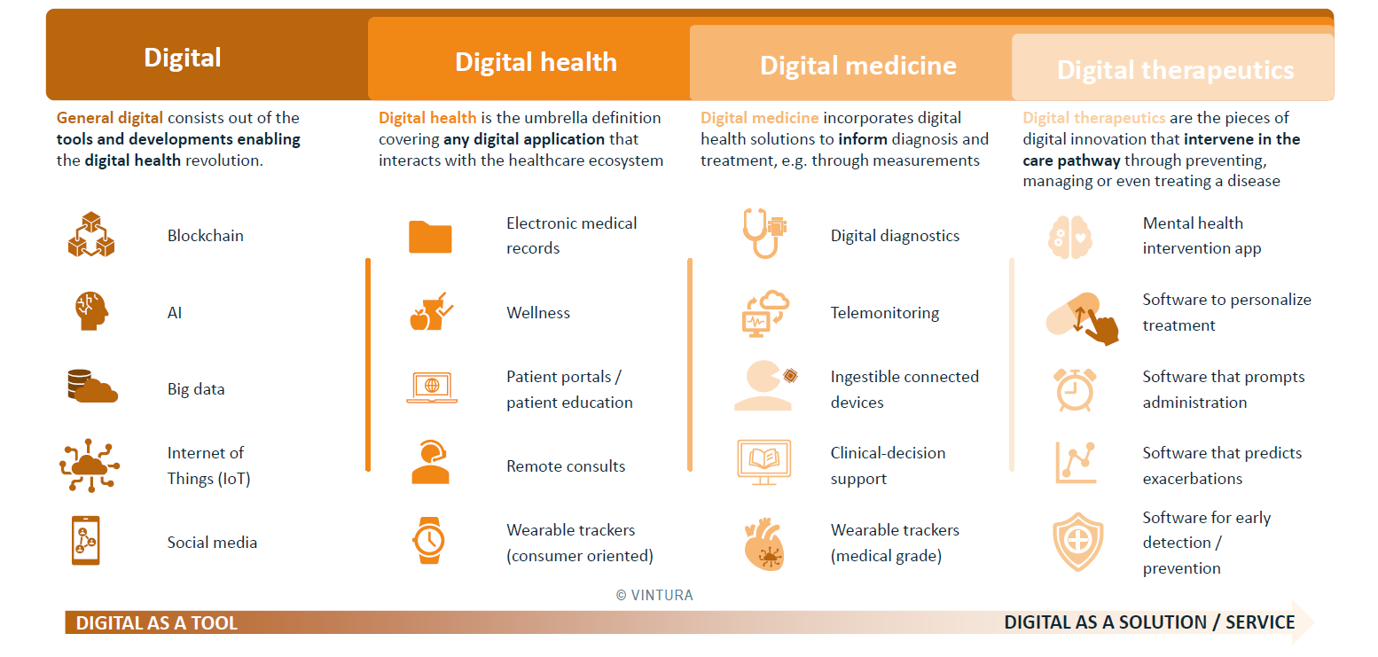 Figure 1. Digital Medicine and Digital Therapeutics are the result of applying digital technologies to a direct interaction with the patient_Vintura Blog