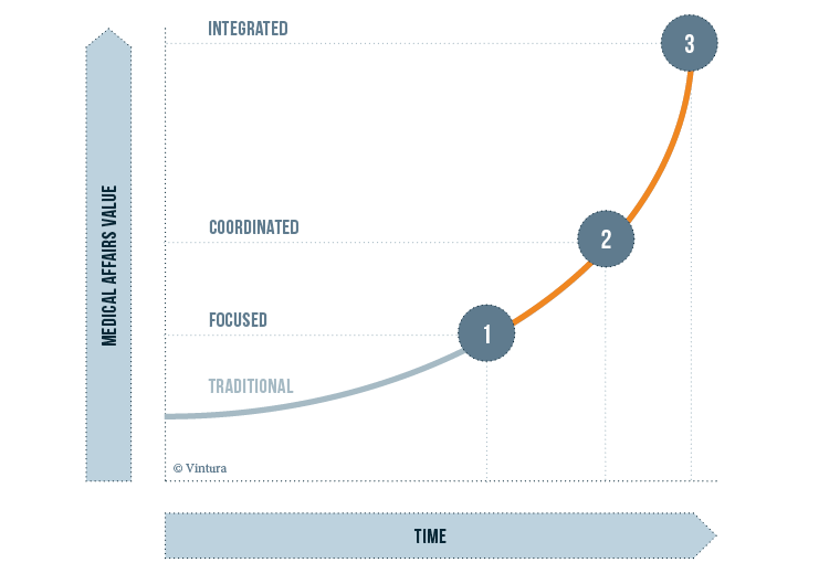 Medical affairs need to go through a step-by-step maturity process from traditional to integrated increasing medical affairs value along the way _ Vintura Medical affairs