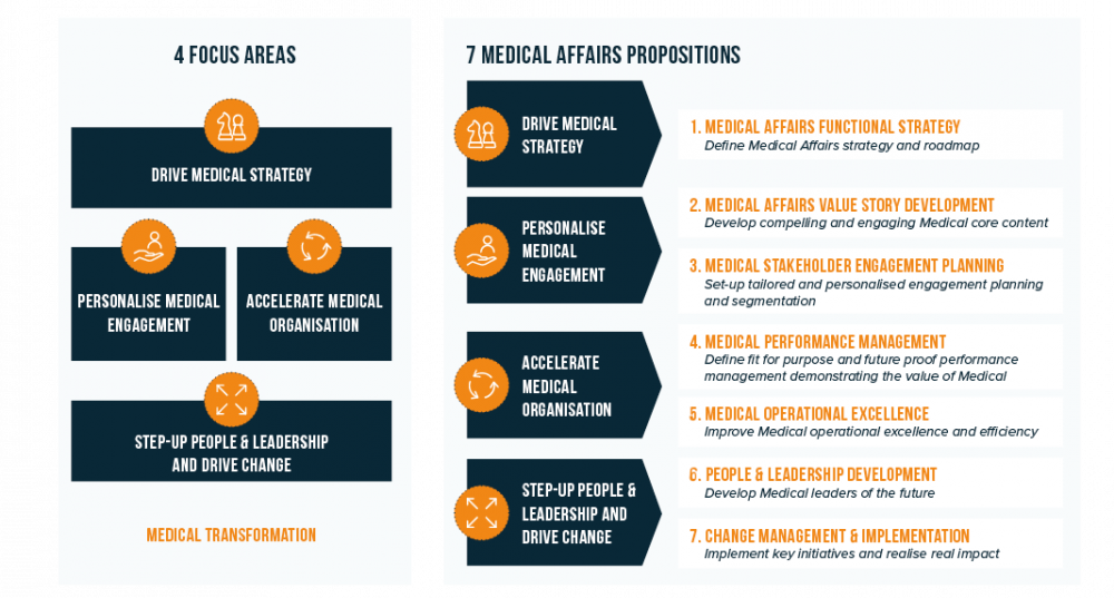 Figure 3. We support medical teams in 4 key focus areas to realize their ambition ©Vintura