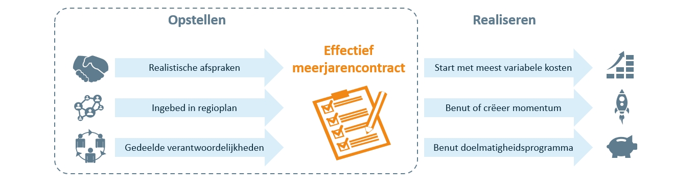 Vintura meerjarenblog_Belangrijke ingrediënten voor het opstellen een effectief meerjarencontract